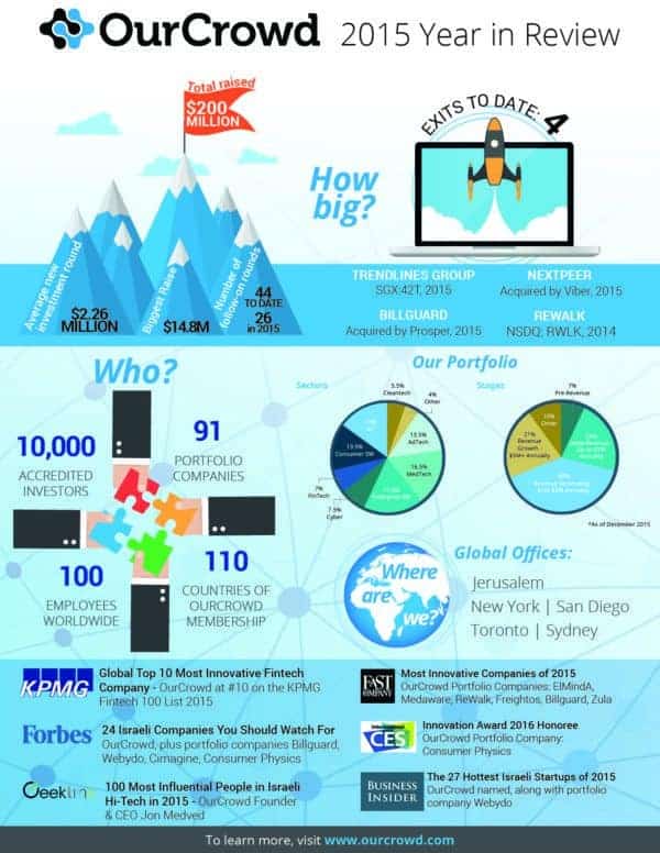 Ourcrowd-2015-Year-in-Review Infographic