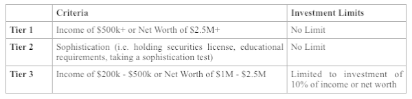 SEC Accredited Investor Tiers