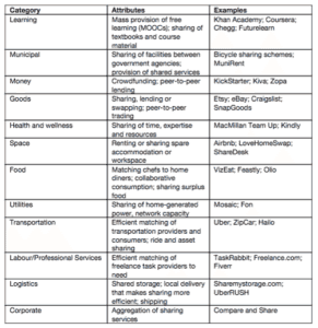 Sharing Economy segments
