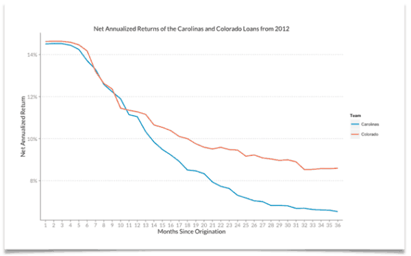 Annualized Returns Carolina Colorado Super Bowl