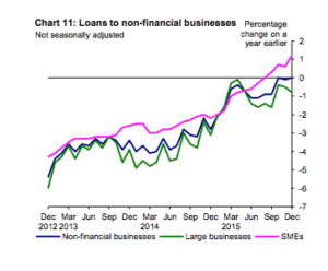 Bank of England Results for December 2015