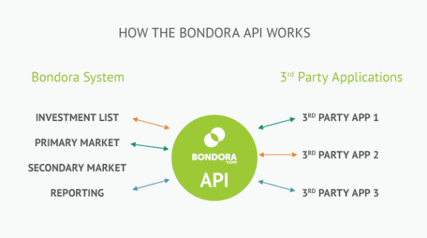 Bondora_API