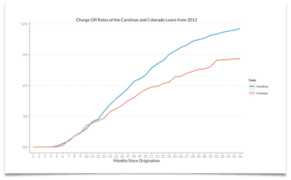 Charge off Rates Carolina Colorado Super Bowl