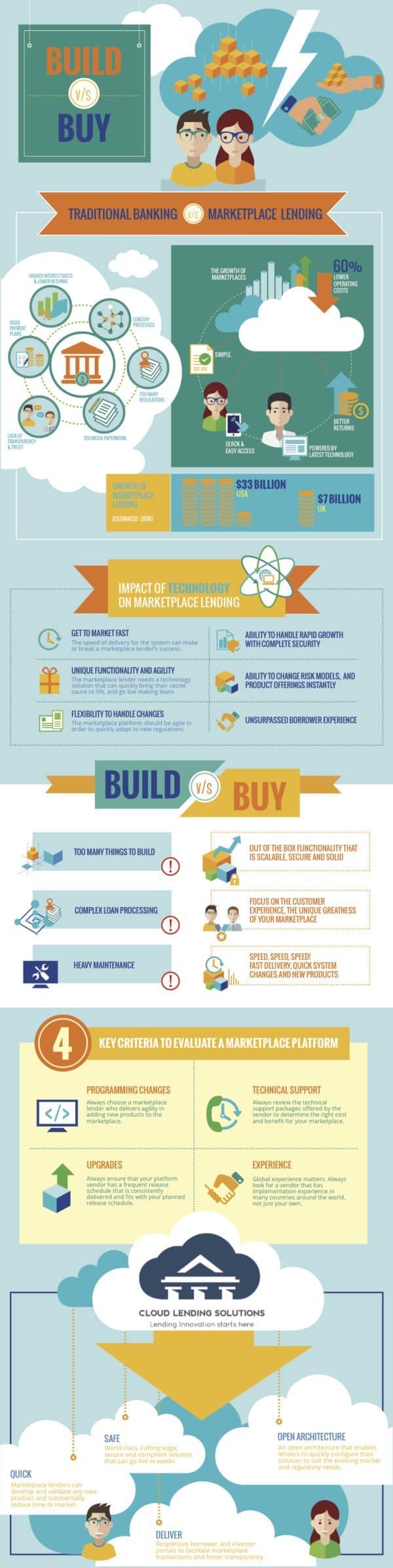 Cloud Lending Build-Buy-Infographic