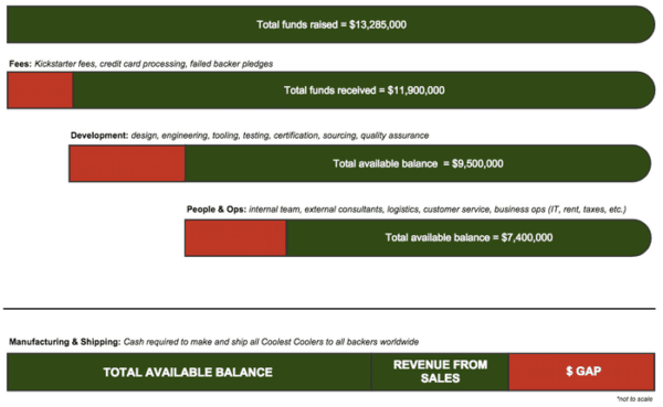 Coolest Cooler Funding Gap