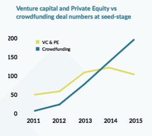 Crowdfunding  vs PE & VC UK