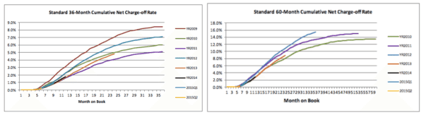 Lending Club Credit Performanc 2015