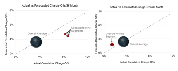 Lending Club Credit Performance 2015