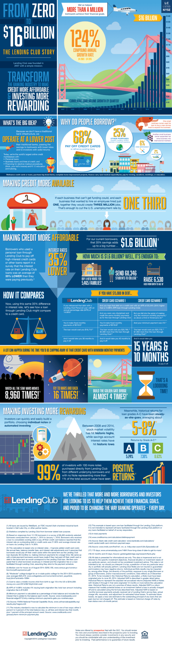 Lending Club Infographic_From Zero to Sixteen Billion