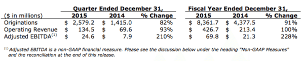 Lending Club Results Q4 2015