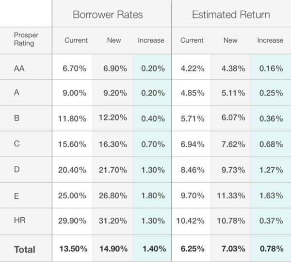 Prosper Rates February 2016