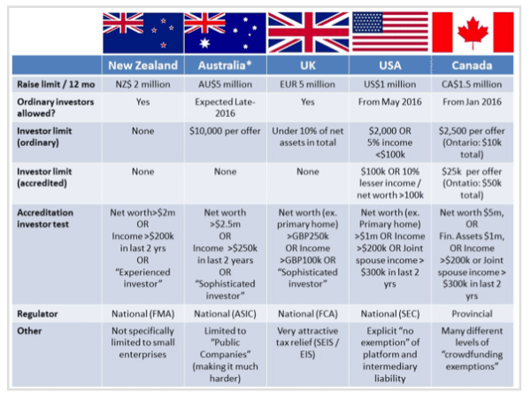 Retail Equity Crowdfunding Grid Nathan Rose