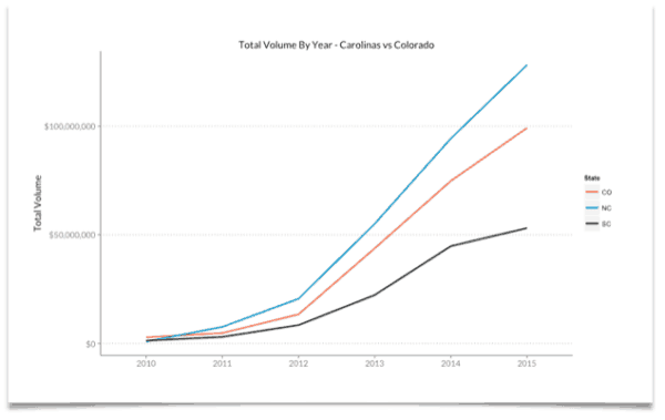 Total Volume by Year Carolina vs Colorado