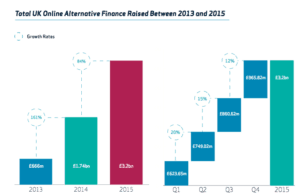 UK Alternative Finance Growth 2015