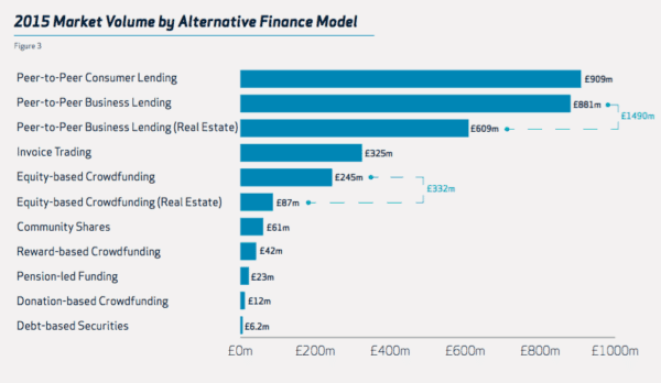 UK Finance Volume 2015 P2P Cambridge