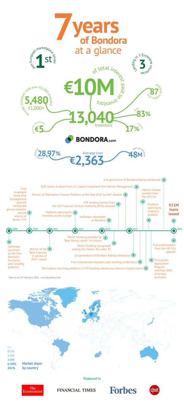 Bondora Birthday Infographic