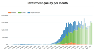 Bondora Loan Quality 2015