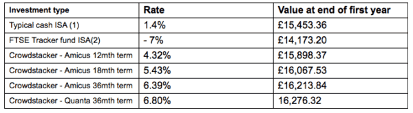 Crowdstacker ISA options 2016