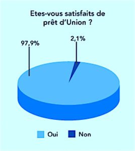 Prêt d'Union Satisfied