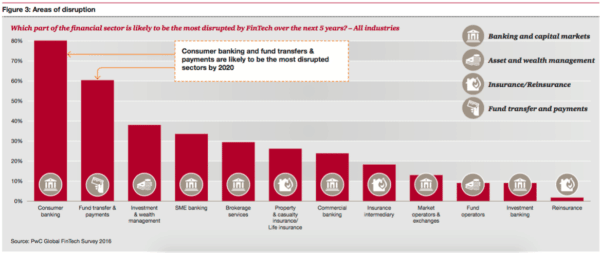 pwc fintech disruption