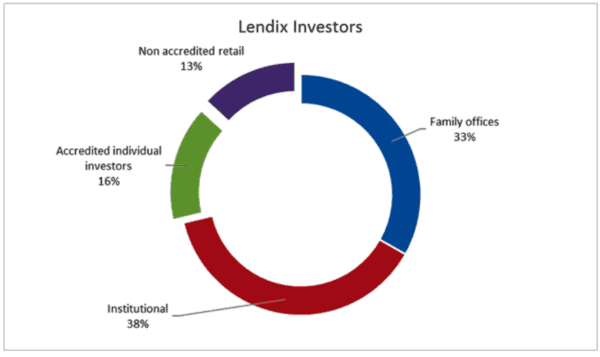 Lendix Investors