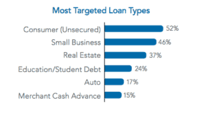 Marketplace Lending Most Targeted Loan Types April 2016