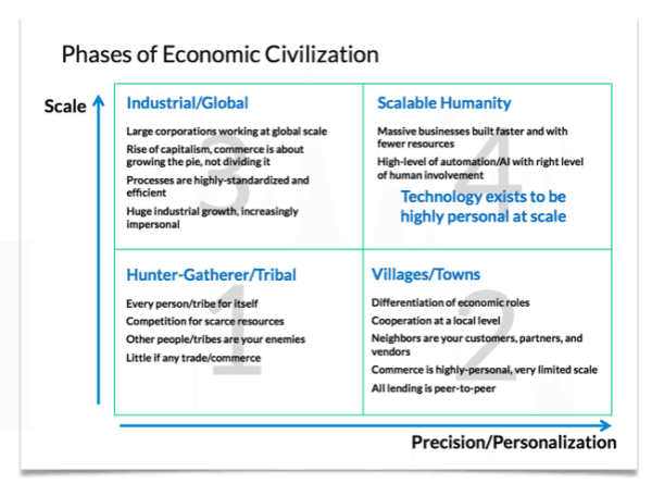 Phases of Economic Civilization