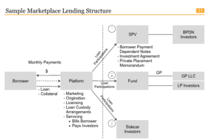Reg A+ Marketplace Lending Structure Brian Korn