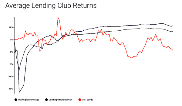 Average Lending Club Returns LendingRobot