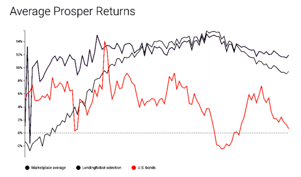 Average Prosper Returns LendingRobot