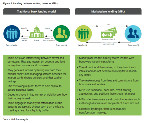 Deloitte Banks vs Marketplace Lending