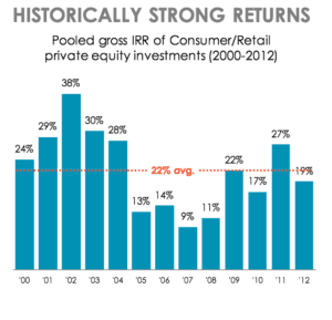 IRR Returns CircleUp Consumer Retail