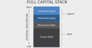 RealtyMogul Full Capital Stack