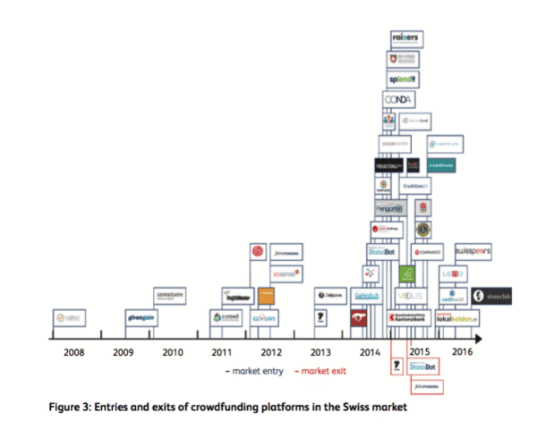 Switzerland Crowdfunding Platform Growth