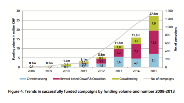 Trends in Swiss Crowdfunding Switzerland