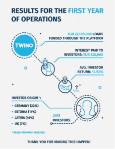 Twino Results Year One