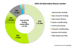 UK Alternative Finance 2015