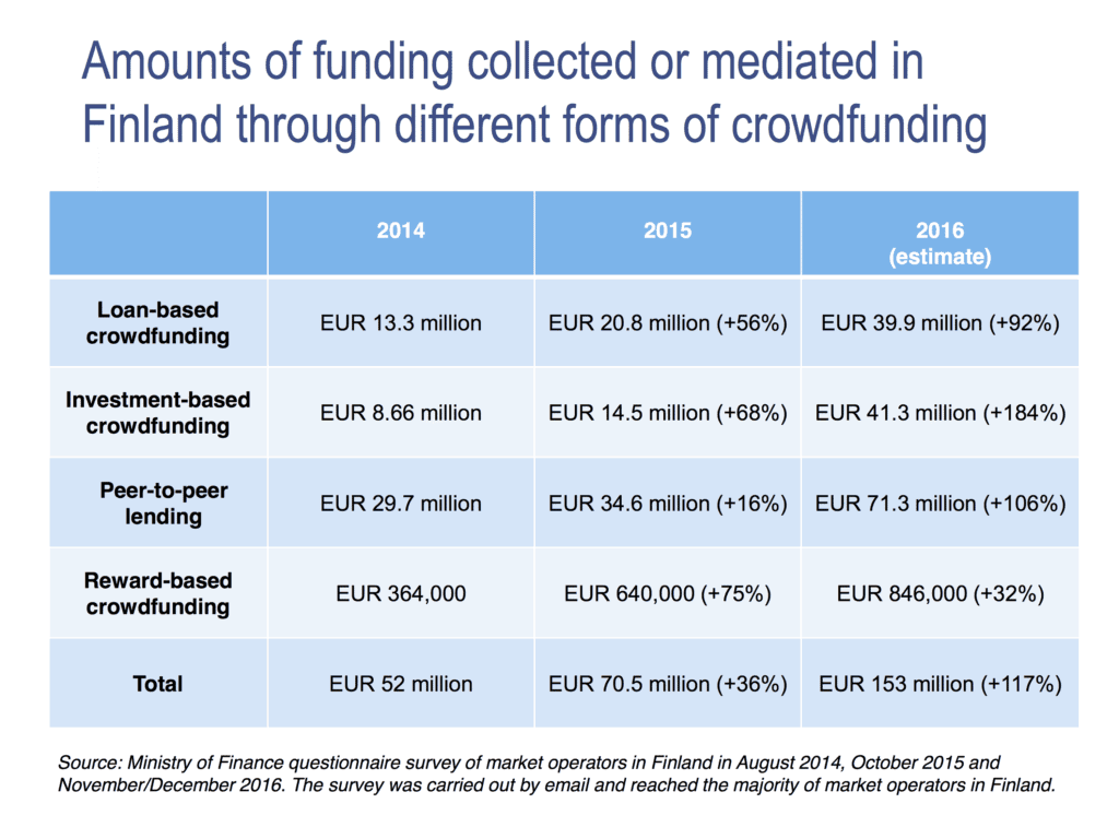 Finland Reports Rapid Growth Of Investment Crowdfunding During 2016