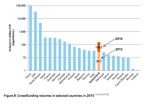 https://www.crowdfundinsider.com/2017/05/100491-report-crowdfunding-monitoring-switzerland/