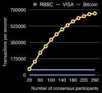 Red Belly BLockchain Performance