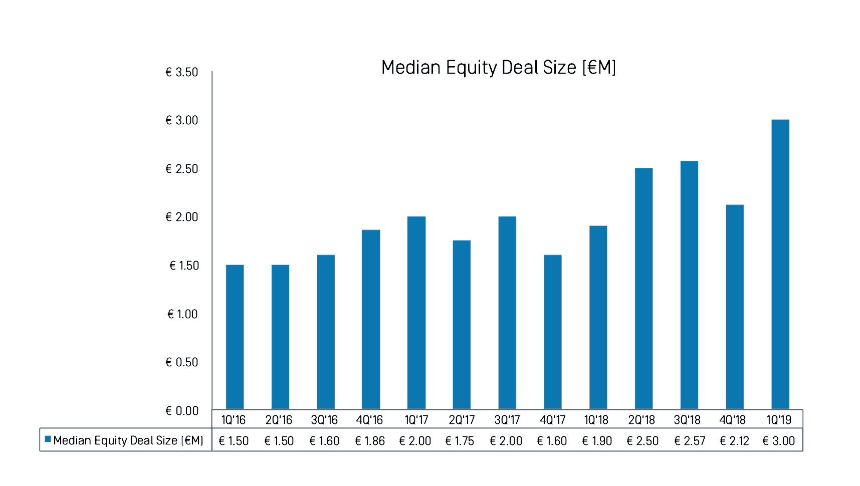 Europe VC Funding 2nd Highest In Q1, Median Raise Hits €3 Million