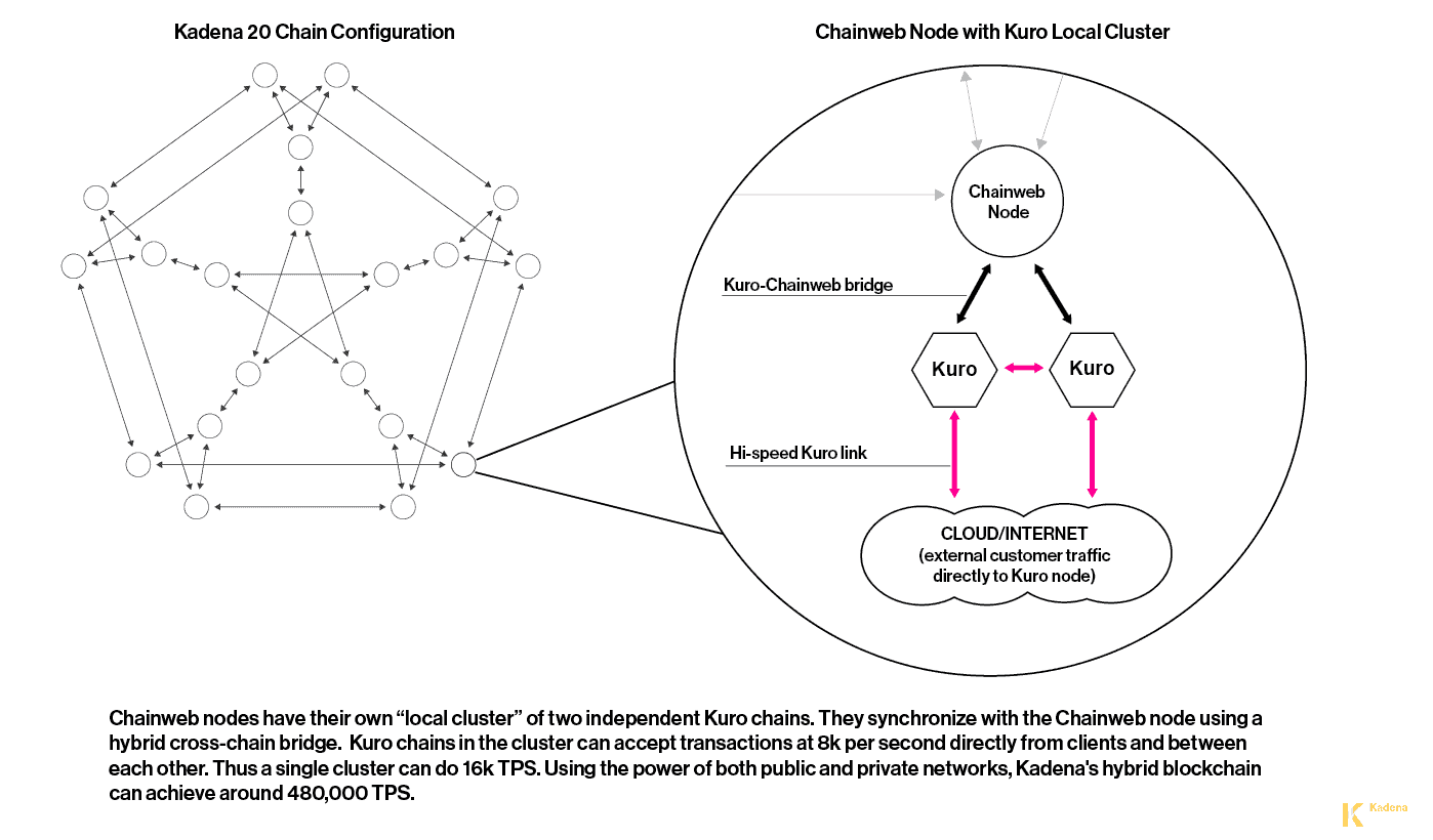 Speedy Blockchain Kadena Claims 480,000 Transactions per ...