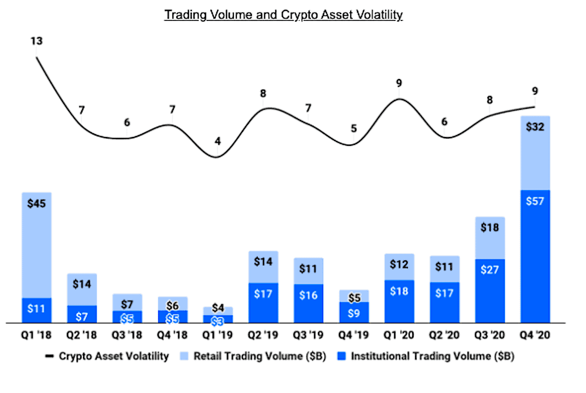 Coinbase Files S-1, Plans Listing On NASDAQ Raising Up To $1 Billion,  Generated $1.3 Billion In Revenue In 2020 | Crowdfund Insider