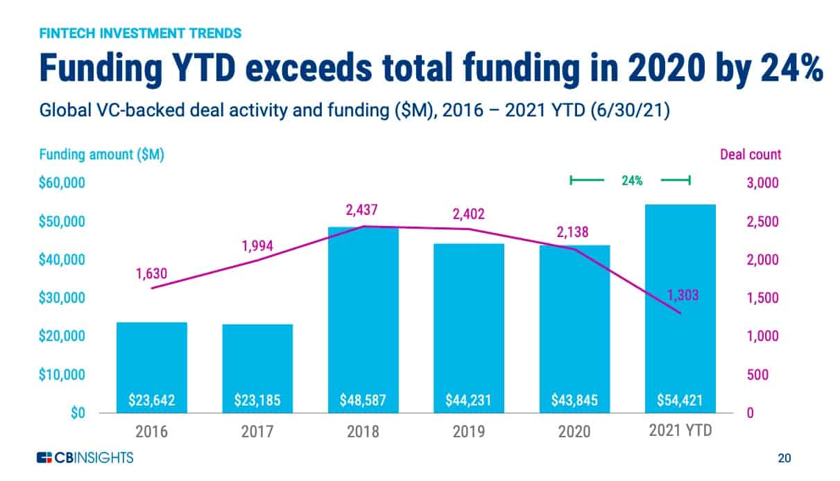 Biggest Quarter Ever: Global Fintech Funding Booms In Q2 As Pandemic ...