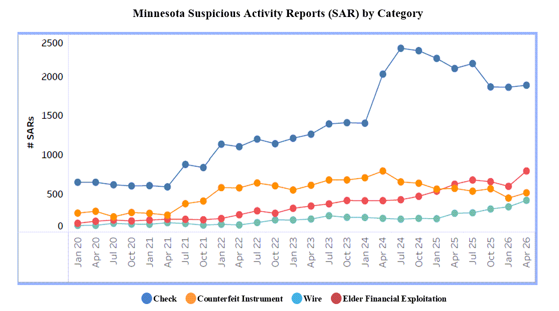 Minnesota Suspicious Activity Reports (SAR) by Category